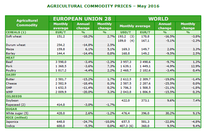 commodities dashboard