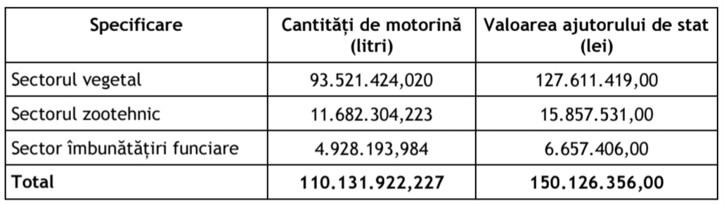 tabel motorina