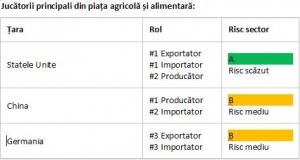 Studiu Euler Hermes: agricultura României, influențată de factori generatori de incertitudine