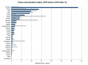 În 2016, ne băteam cu maltezii în topul fermelor mici! Strigător la cer! Acum doi ani, eram pe PRIMUL LOC în UE la exploatații agricole sub cinci hectare