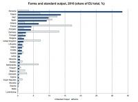 În 2016, ne băteam cu maltezii în topul fermelor mici! Strigător la cer! Acum doi ani, eram pe PRIMUL LOC în UE la exploatații agricole sub cinci hectare